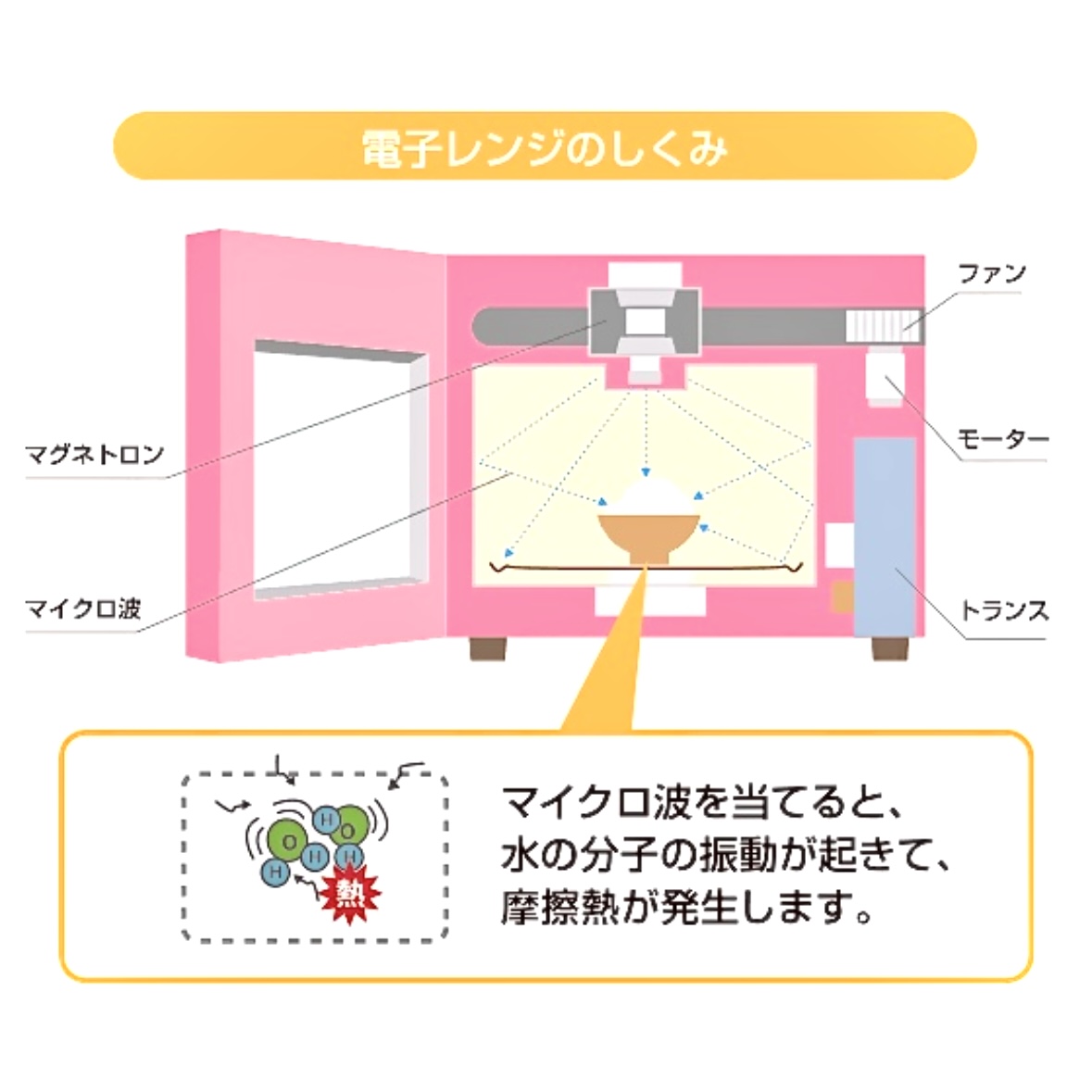 マイクロ波電子レンジ