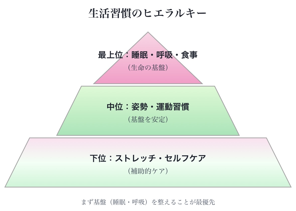整体ヒエラルキー3