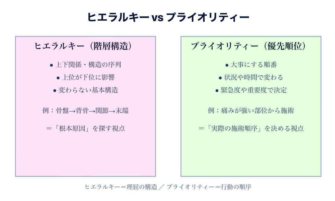 整体ヒエラルキーvsプライオリティー