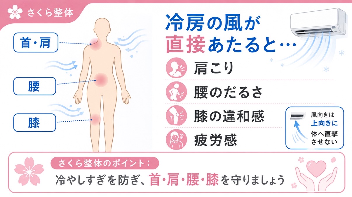 冷房の風が首・肩・腰・膝に直接あたることで、肩こり・腰のだるさ・膝の違和感・疲労感につながる可能性を説明する図解