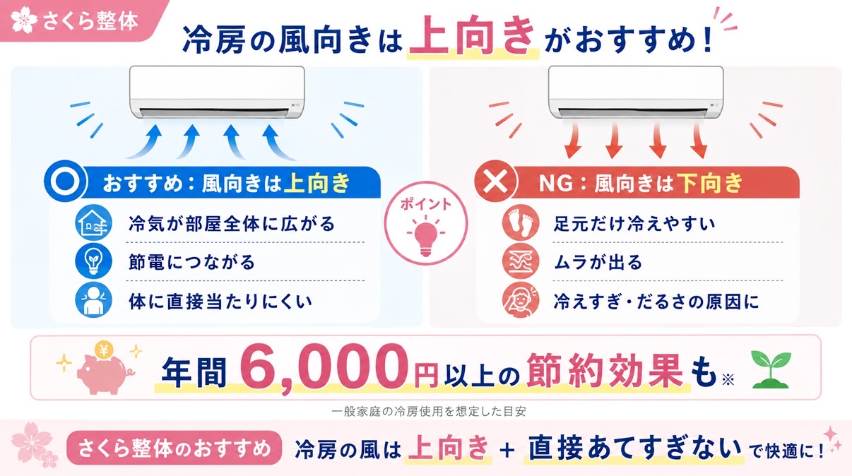冷房の風向きは上向きがおすすめで、下向きは足元だけが冷えやすく温度ムラや冷えすぎにつながることを説明する図解