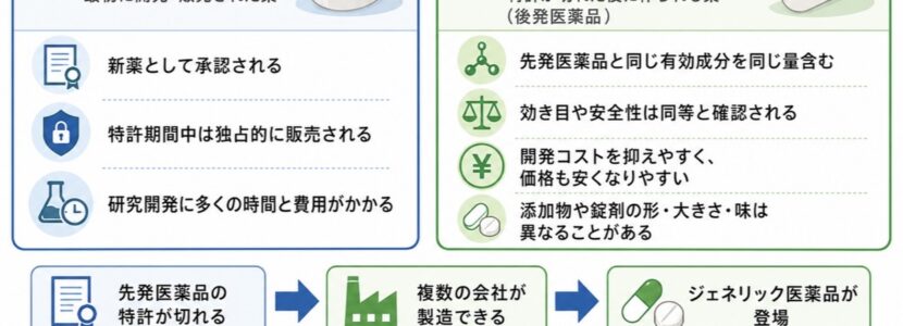 JR奈良駅ドラッグストア・ジェネリック医薬品