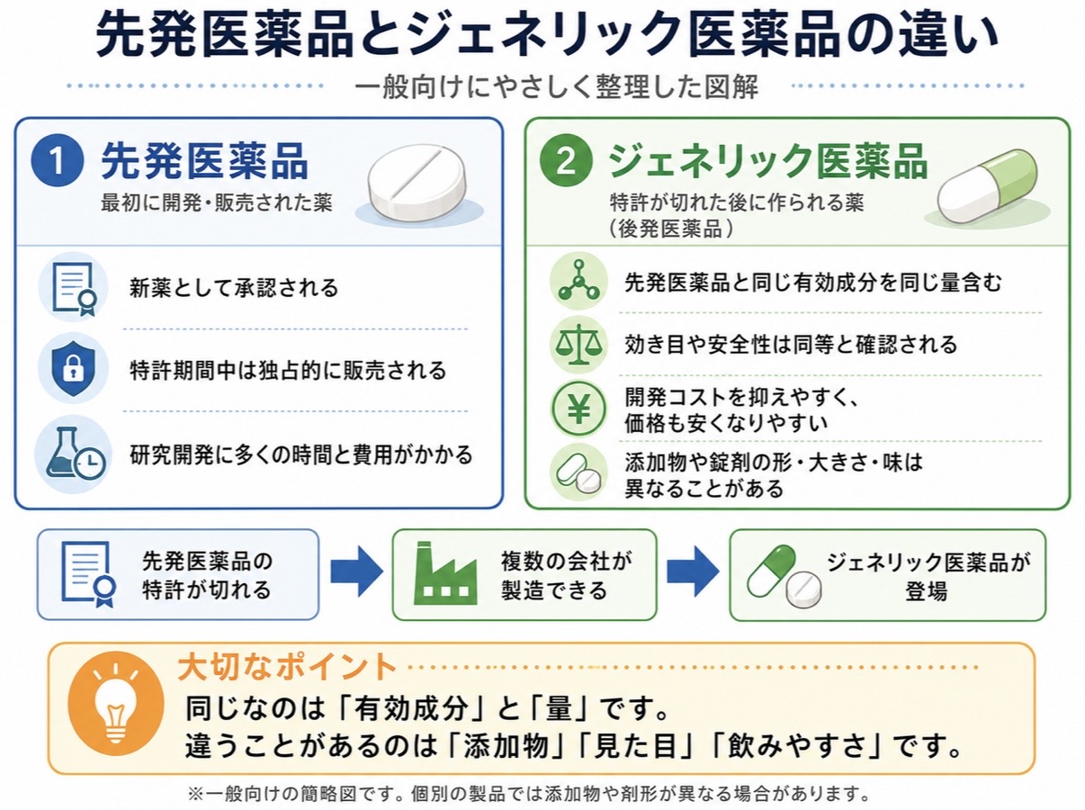 » 奈良市の整体 さくら整体院 先発医薬品とジェネリック医薬品の違いを説明する図解